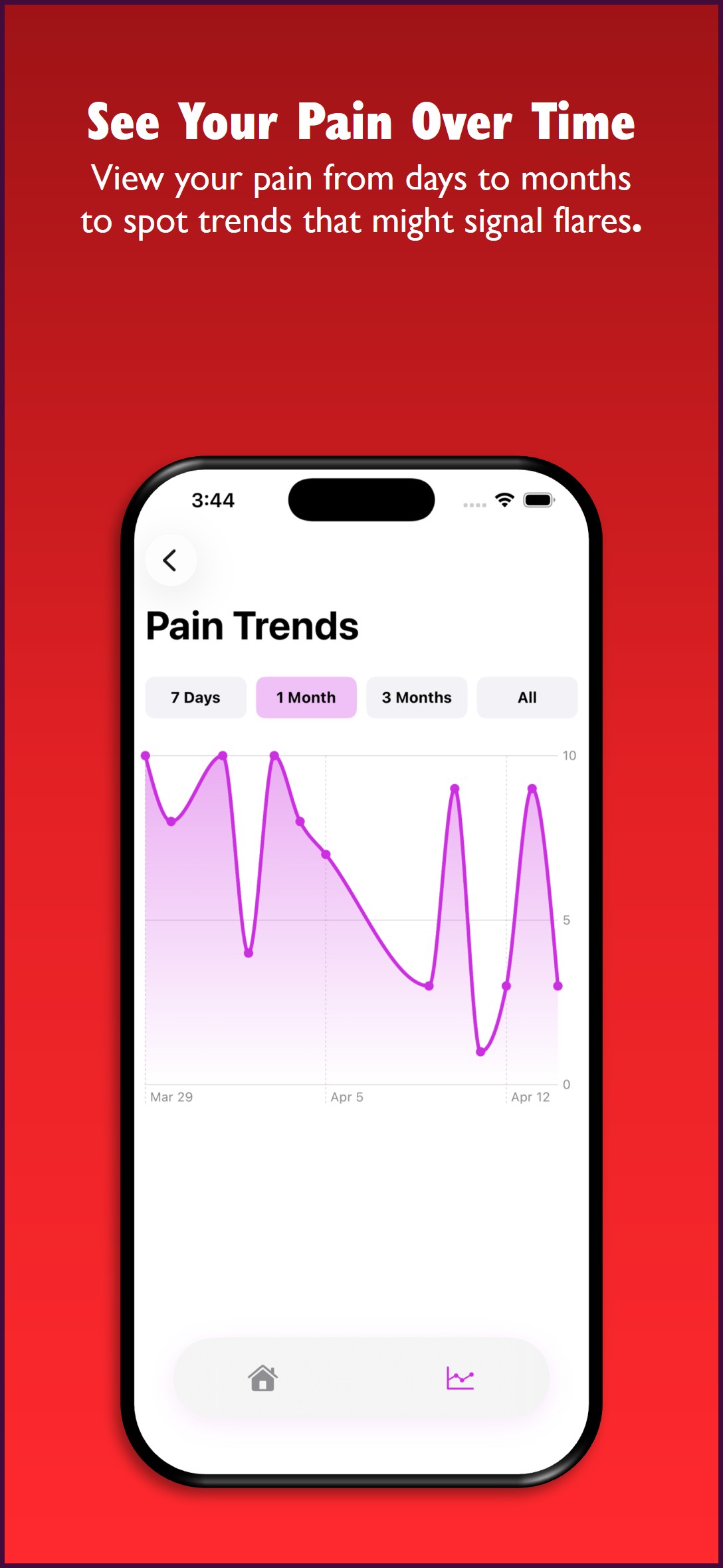Pain trends screen